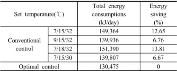 Table 3. Total energy consumptions for different set temperatures of control variables(Case1)