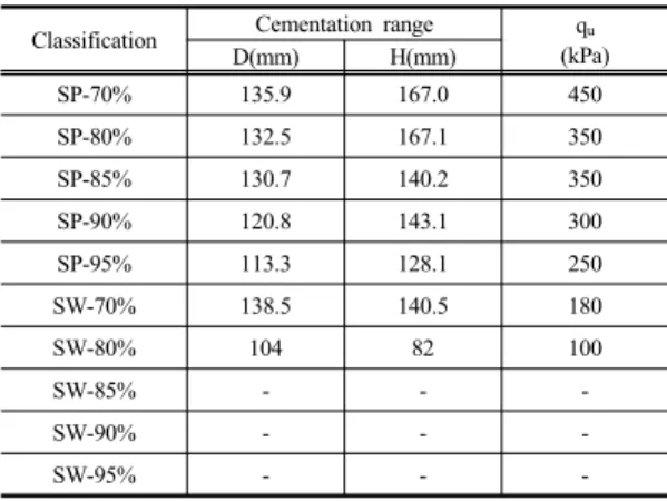Table 4. Results of cementation range and qu with  conditions
