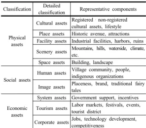 Table 2.  Types of regional assets