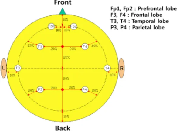 Fig. 2. International 10-20 System