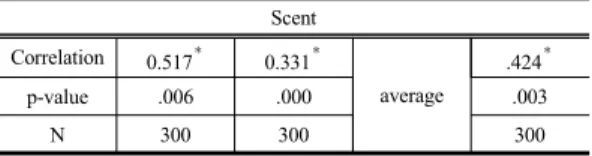 Table 8. Correlation Analysis of EEG and vibraimage