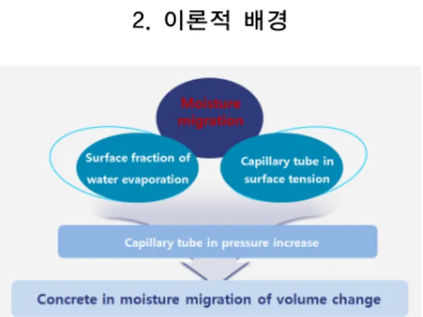 Fig. 1. Drying shrinkage mechanisms of concrete