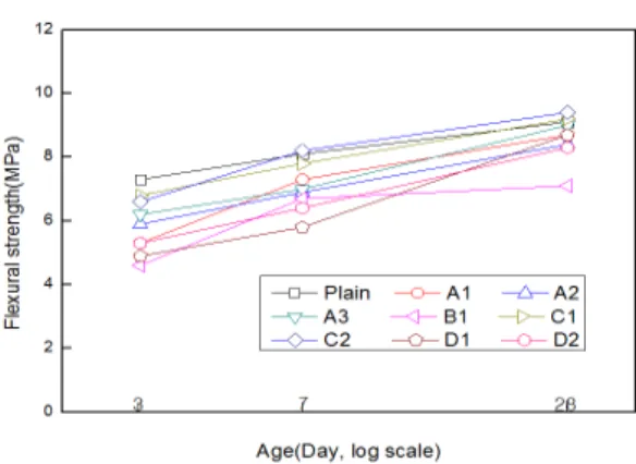 Fig. 8. Compressive strength of mortar using various  corresponding shrinkage reducing materials