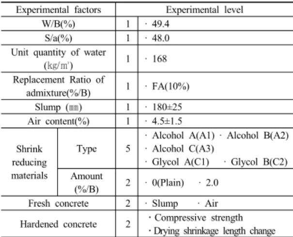 Table 5. Relative comparison of the drying shrinkage  length change using various corresponding  Shrinkage reducing materials