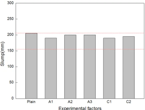 Fig. 13. Compressive strength of concrete using various corresponding shrinkage reducing materials