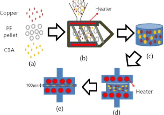 Fig. 1. Fabrication method of polymer sheet