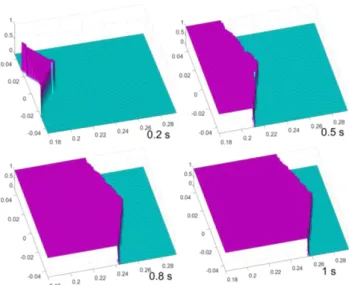 Fig. 2. Simulation  results  of  the  normal  zone  propagation  from 0.2 s to 1 s. 