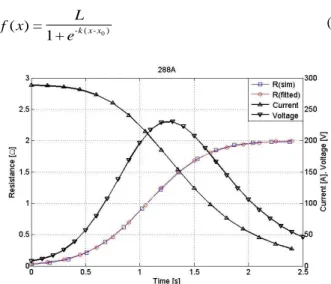 Fig. 5. Experimental results of 288 A during quench. 