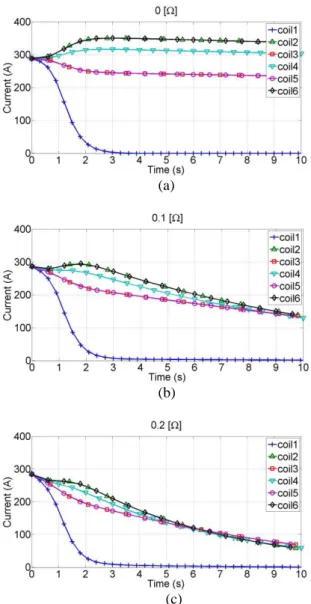 Fig. 7. Current repartition of hexapole magnet with various  series resistance. 