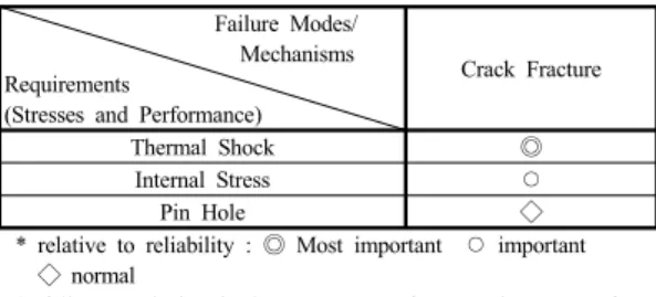 Table 1. Requirements(Stresses   and Performance) and Failure Modes/Mechanisms Matrix 