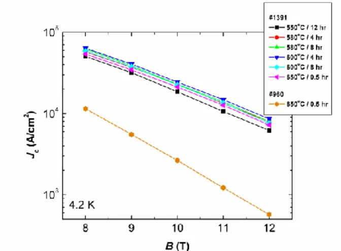 Fig. 2. Magnetic field dependence of the critical current  density for both un-doped (#960) and malic acid doped  (#1391)  MgB 2   wires  at  4.2  K  and  20  K
