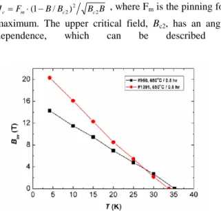 Fig. 3. Temperature dependence of the B irr  values for  both un-doped (#960) and malic acid doped (#1391)  MgB 2  wires, as obtained from the J-B characteristic,  using the J c  criterion of 100 Acm -2 