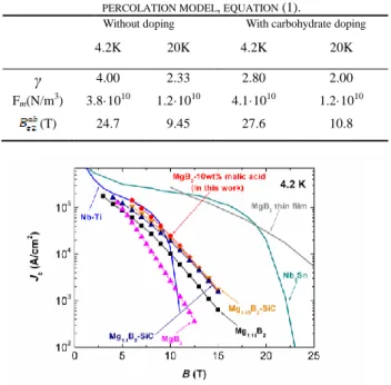 Fig. 4. Comparison of J c -B characteristics at 4.2 K of the  malic  acid  doped  wire  with  those  of  other  commercial  MgB 2  wires fabricated by the Hyper Tech Research