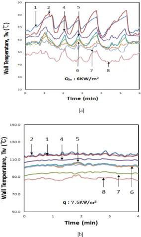 Fig. 6. Natural convection in the liquid pool and liquid  film on the evaporator surface.