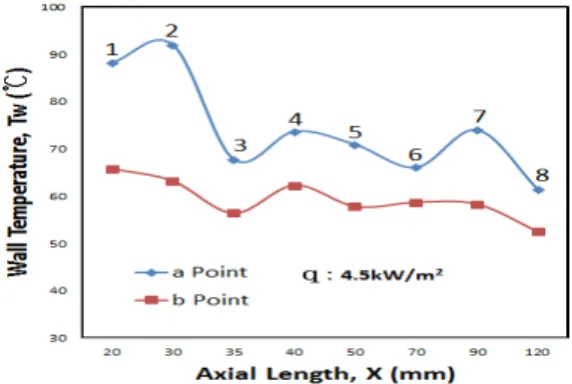 Fig. 10. Wall temperature distribution before and after a boiling process.