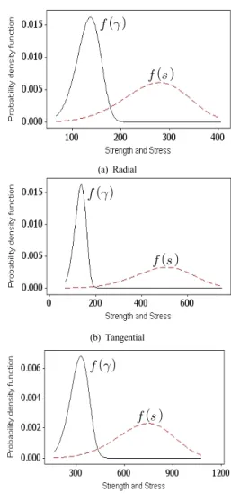 Fig. 8.  Strength-stress interference model in TWC   substrate            