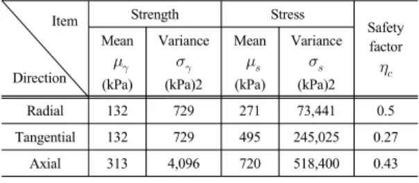 Table 12. Safety factors at stress components