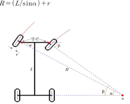 Fig. 1. Minimum turning radius when vehicle turning 여기서   은  최소  회전  반경,   은  축거,  는  선회  시  바