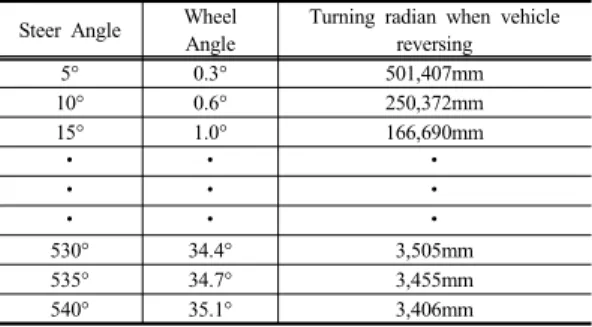 Table 3. Specification of SAS
