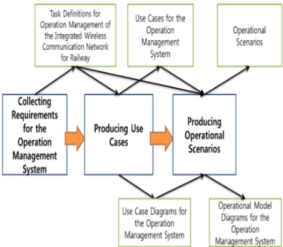 Fig. 1. Procedure to generate the operational scenarios for the operation management system