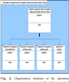 Fig.  2. Organization structure of the operation  management system for the integrated  wireless communication network