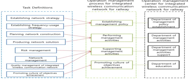 Fig. 3. Tasks allocated from the task definition description.  