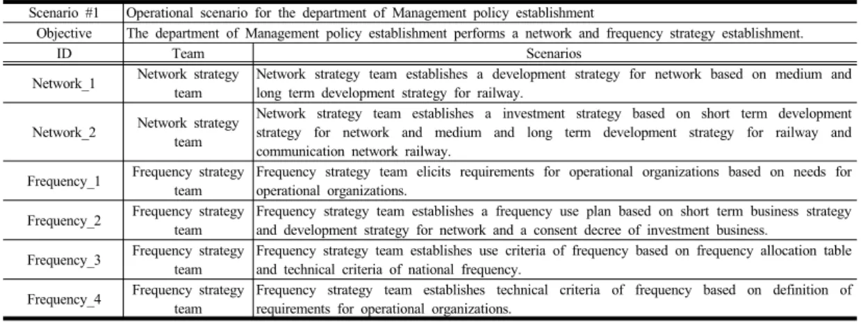 Table 3. Operational scenarios of the management strategy department. 