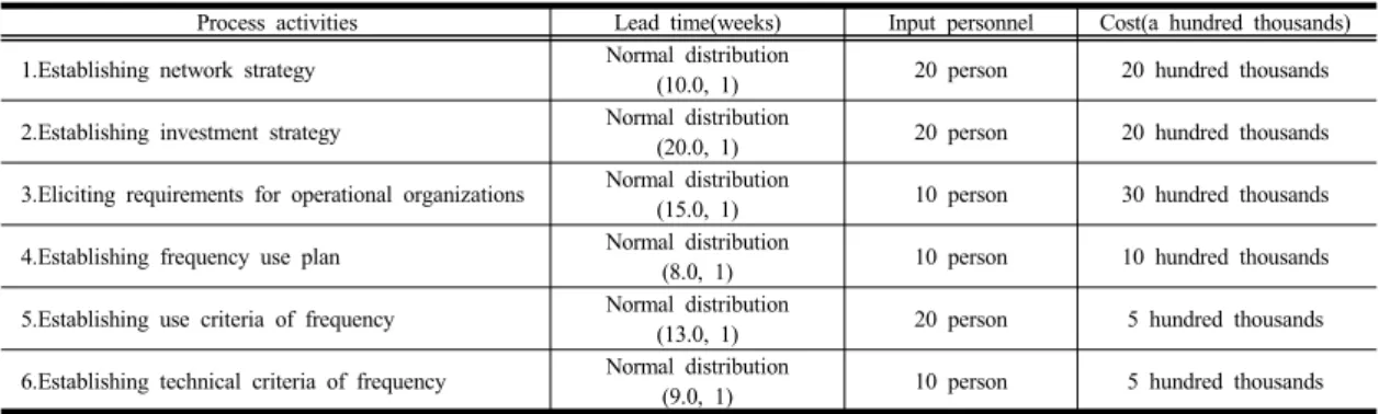 Table 4. Allocation of intervals and resources for each process in the simulation. 