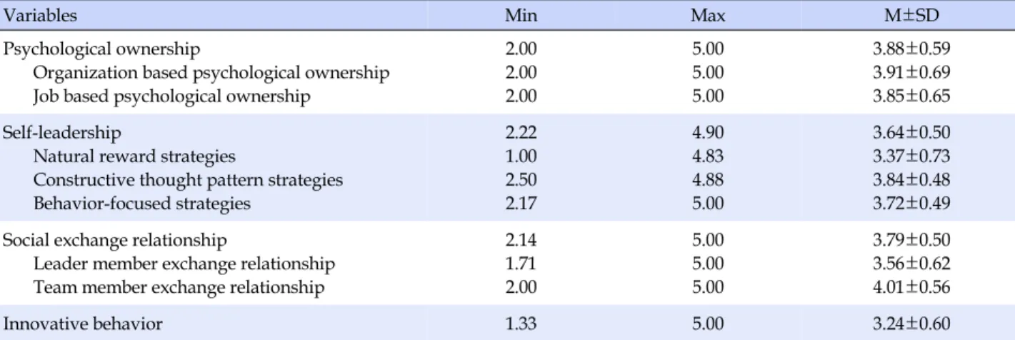 Table 2. Levels of Major Variables (N=146)