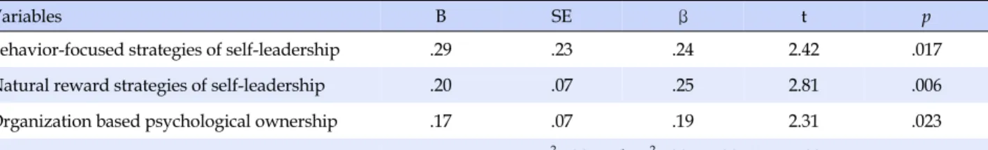 Table 4. Factors Influencing Innovative Behavior among Participants (N=146)