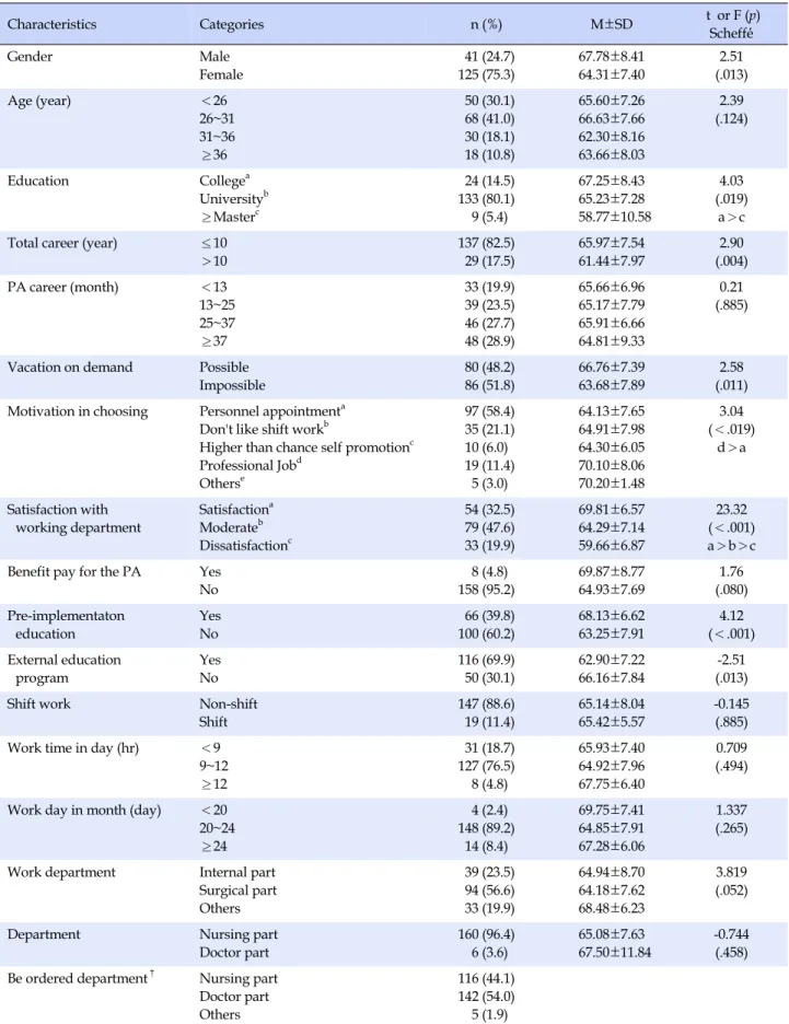 Table 1. Differences of Job Satisfaction related General Characteristics (N=166) Characteristics Categories n (%) M±SD  t  or F (p) Scheffé́ Gender Male Female  41 (24.7)125 (75.3) 67.78±8.4164.31±7.40 2.51 (.013) Age (year) ＜26 26~31 31~36 ≥36  50 (30.1)