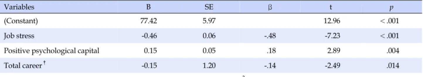 Table 4. Factors Influencing Job Satisfaction (N=166)