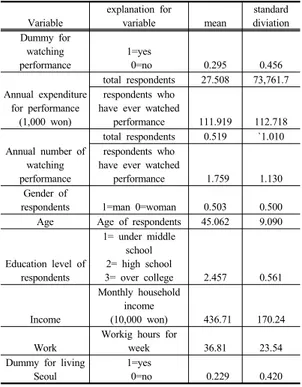 Table 1. Statistics of respondents