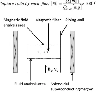 Table  I  shows  the  simulation  conditions.  Applied  magnetic  flux  density  was  2.0  T  so  that  the  magnetite  particles  as  separation  target  and  magnetic  filters  are  saturated  magnetically