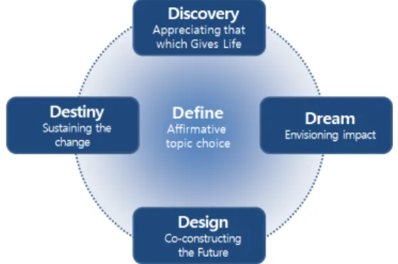 Fig. 2. 4D process of Appreciative Inquiry [20]