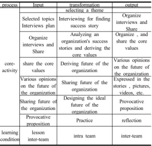 Table 1. Seven steps core learning activities of AI 