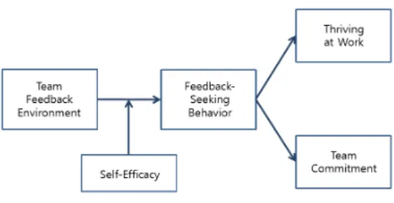 Fig. 1. Research Model