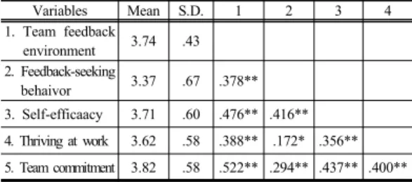 Table 4. Mean, standard deviations, and correlations 