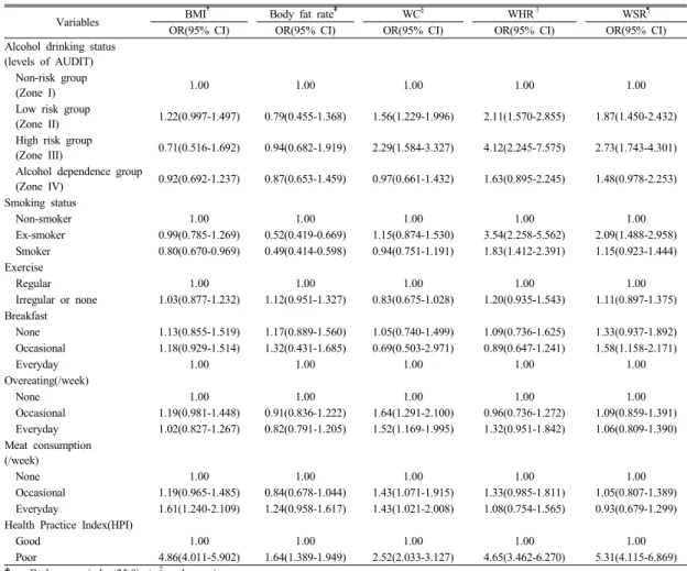 Table 7. Age adjusted odds ratio(ORs) and 95% confidence interval of obesity indices in males