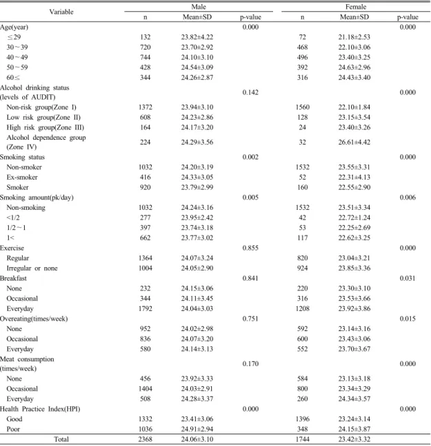 Table 3. Mean scores of body mass index according to the age and life styles