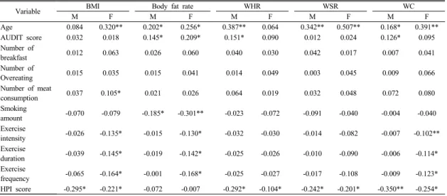 Table 6. Correlation coefficients between life style factors and obesity indices 