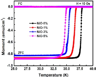 Fig.  2  shows  the  temperature  dependences  of  the  magnetization for pure and different amounts of NiO-added  MgB 2  samples