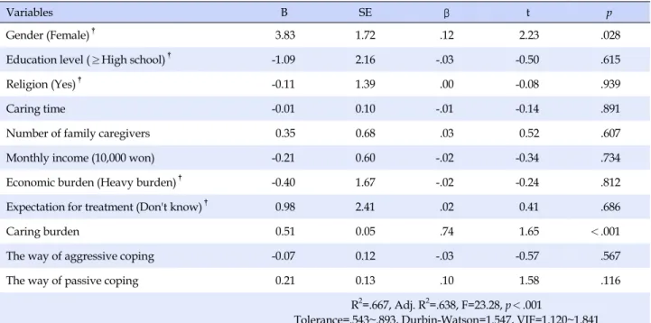 Table 5. Influence of Caring Burden and the Way of Coping on Burnout  (N=140) 