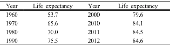 Table 1. Life expectancy of Korea
