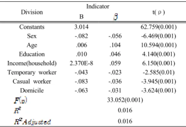 Table  3. Service users' perception on the social condition change of healthcare 
