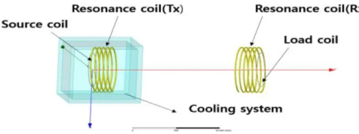 Fig. 1 shows the superconductor coils for WPT system. 