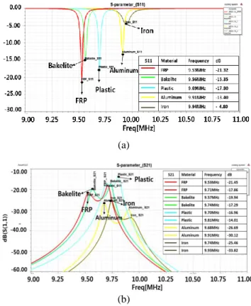 Fig. 2. S-parameters (a) S 11  (b) S 21  according to the cooling  vessel materials  (a)  (b) (c) (d)  (e)  