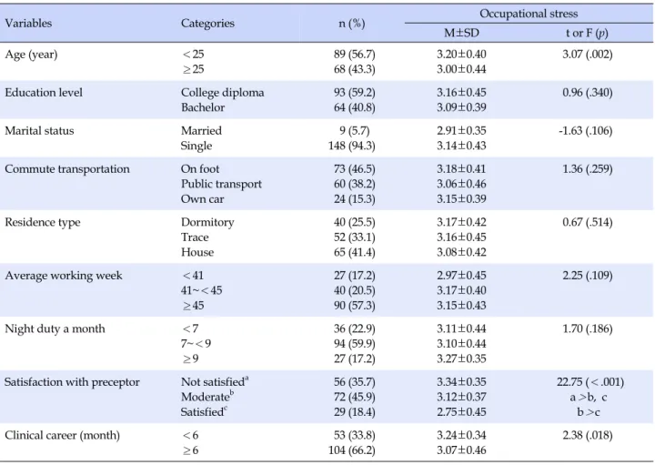 Table 3. Differences in Level of Occupational Stress according to Characteristics of the New Nurses  (N=157)