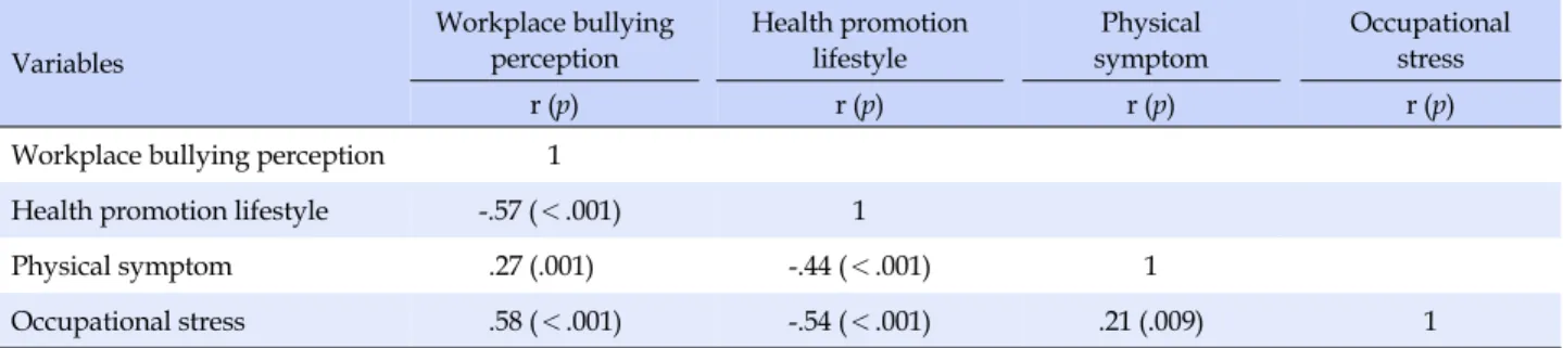 Table 4. Correlations for Workplace Bullying Perception, Health Promotion Lifestyle, Physical Symptom and Occupational 