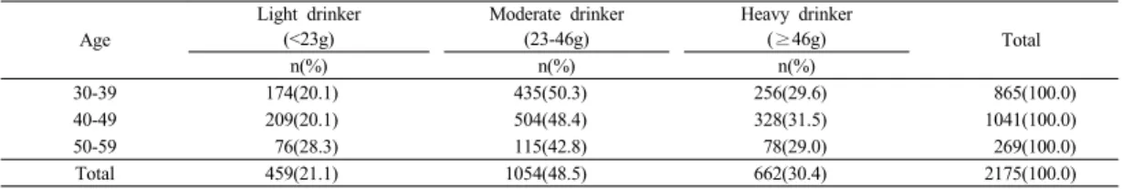 Table 1. Distribution of alcohol intake according to age of study subjectslipoprotein cholesterol; HDL-C)은  망간이용침전법과  효
